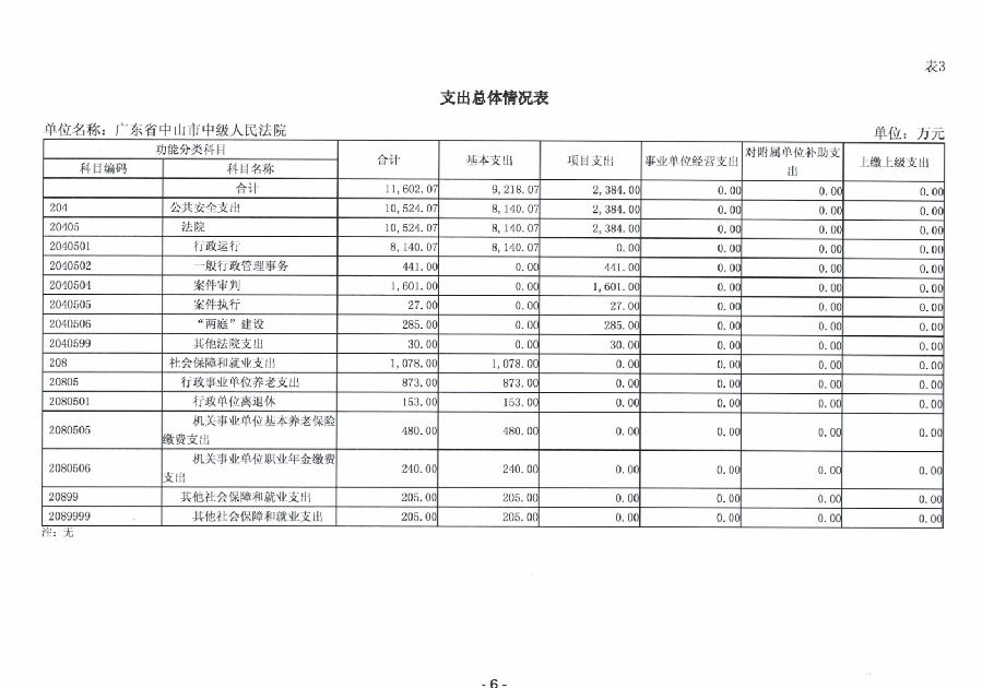 2024年廣東省中山市中級(jí)人民法院部門(mén)預(yù)算_8.jpg