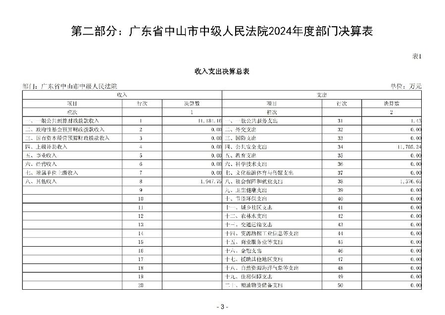 2024年度廣東省中山市中級人民法院部門決算_05.jpg